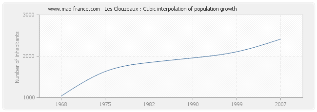 Les Clouzeaux : Cubic interpolation of population growth